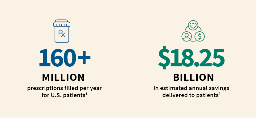 160+ MILLION prescriptions filled per year for U.S. patients¹ | $18.25 BILLION in estimated annual savings delivered to patients³